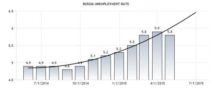 miery nezamestnanosti v Rusku v roku 2014 